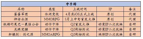 10家游戏厂商Q2新品计划： 知名IP迎来二次改编热潮