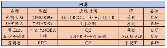 10家游戏厂商Q2新品计划： 知名IP迎来二次改编热潮