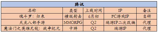 10家游戏厂商Q2新品计划： 知名IP迎来二次改编热潮