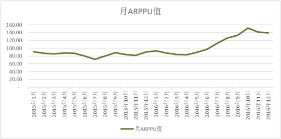 鱼丸游戏月arpu值.png