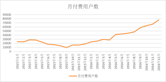 月付费用户数.png