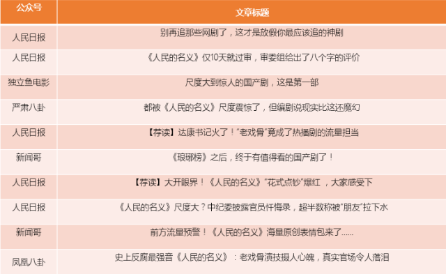 《人民的名义》一周55篇10w+，看各行业大号追热点的正确姿势