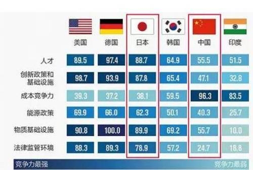 但不可否的是，随着东芝公司等日本标杆企业的没落，日本制造业已经走下神坛，中国的机会来了。