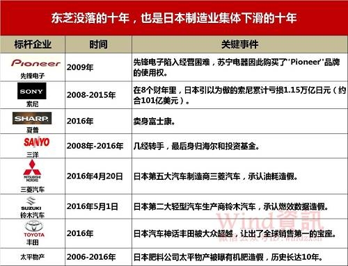 分析师称，日本制造业集体没落的主要原因是，上世纪90年代，日本经济泡沫破裂，长期低迷，被称为“失去的20年”。同时，老龄化社会到来，内需乏力增加了制造业经营的难度。