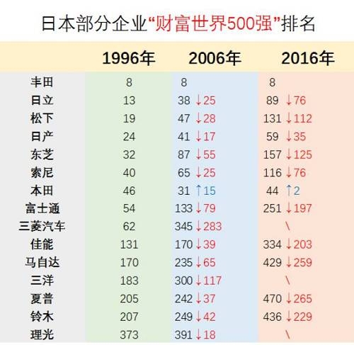 从东芝公司“俯冲”的十年，看日本制造如何走下神坛
