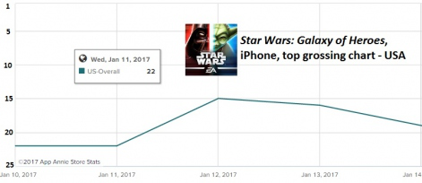 《星球大战：银河英雄》在美国iPhone应用畅销榜的排名走势
