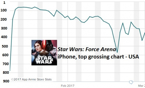 《星球大战：原力竞技场》在美国iPhone应用畅销榜的排名走势