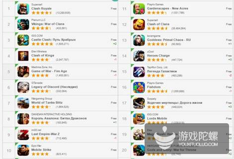 中国手游称霸俄罗斯：3月畅销榜Top 20，中国游戏营收占近40% 