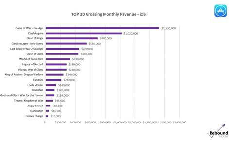 中国手游称霸俄罗斯：3月畅销榜Top 20，中国游戏营收占近40% 