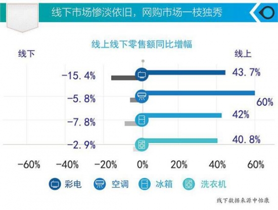 家电网购真的成熟了吗？有些事情或许你没仔细想过