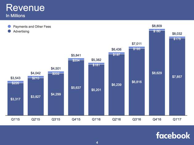 Facebook第一季度营收达80.32亿美元，其中广告营收占比为85%