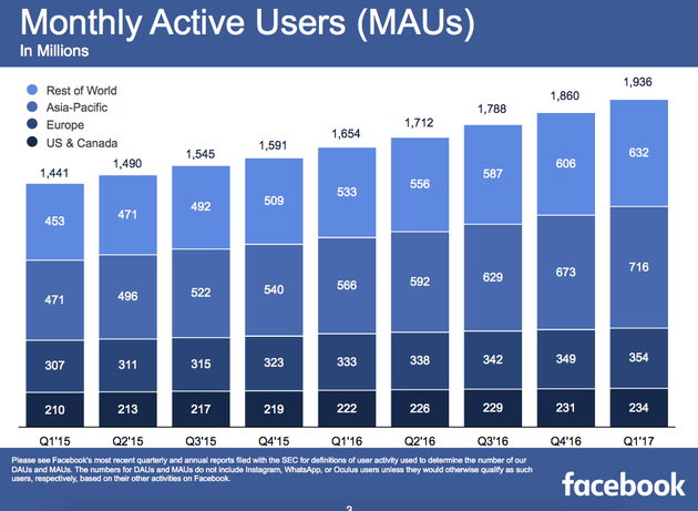 Facebook月活跃用户数达19.36亿