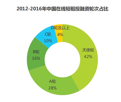 2012-2016年中国在线短租投融资轮次占比