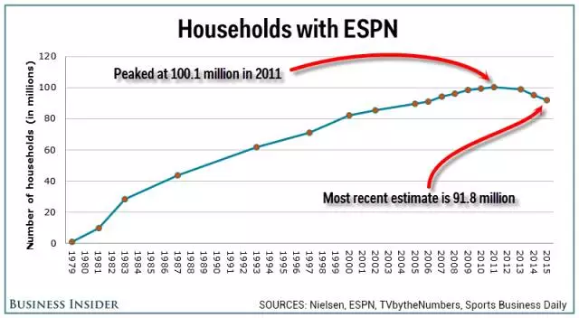 ESPN面临的真正危机，体育传媒行业的跨时代命题        
