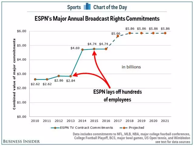 ESPN面临的真正危机，体育传媒行业的跨时代命题        