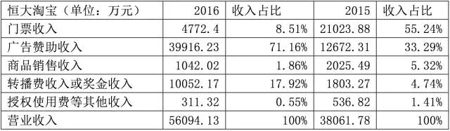 恒大4年亏损28亿，市值依然堪比曼联，中超俱乐部的怪现状        