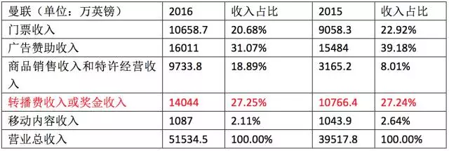 恒大4年亏损28亿，市值依然堪比曼联，中超俱乐部的怪现状        