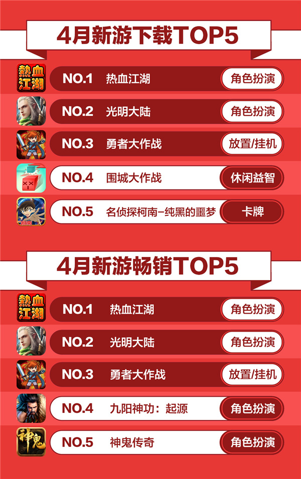 数据 | 大厂囤IP堆品质 小团队玩错位竞争——360游戏4月手游报告正式发布