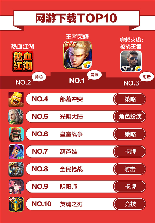 数据 | 大厂囤IP堆品质 小团队玩错位竞争——360游戏4月手游报告正式发布