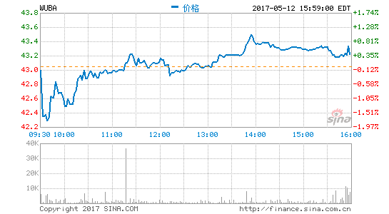 58同城最新股权结构：姚劲波持股降至10.87%