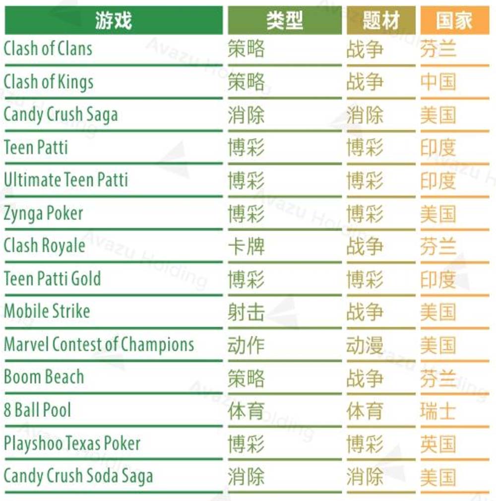部落战争艳压群芳，Teen Patti扑克封王：这份报告揭示了印度手游市场趋势        