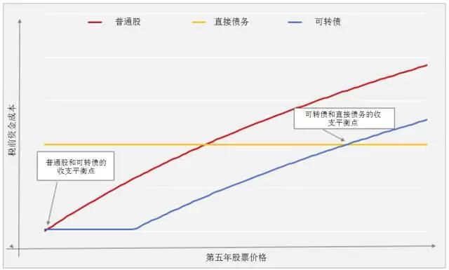 为什么这些成功的企业都喜欢在“不差钱”的时候融资？        