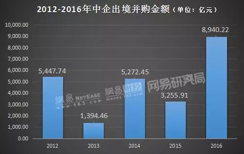 2012-2016年中企出境并购交易额（来源：Wind 制图：网易研究局）