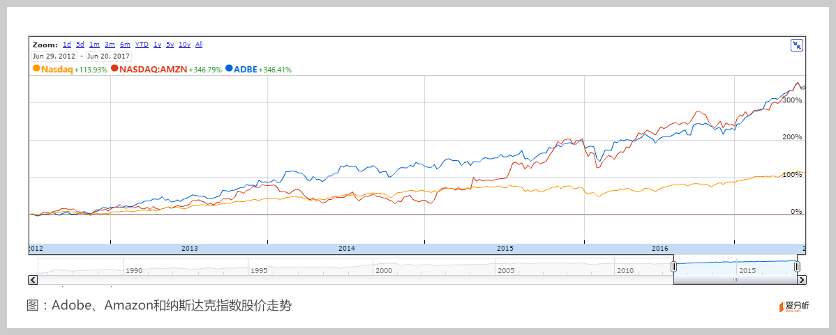 市值5年飙3倍，涨幅堪比亚马逊，Adobe何以能老树逢春？        