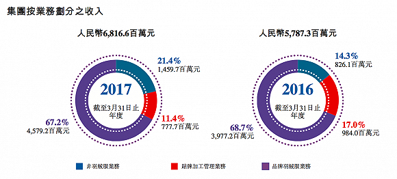大举进军女装市场，卖羽绒服的波司登能否摆脱寒冬宿命？        