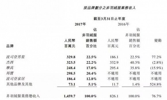 大举进军女装市场，卖羽绒服的波司登能否摆脱寒冬宿命？        