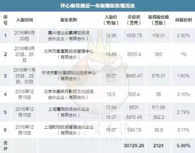 开心麻花拟 IPO，6家机构突击入股，估值达70倍        