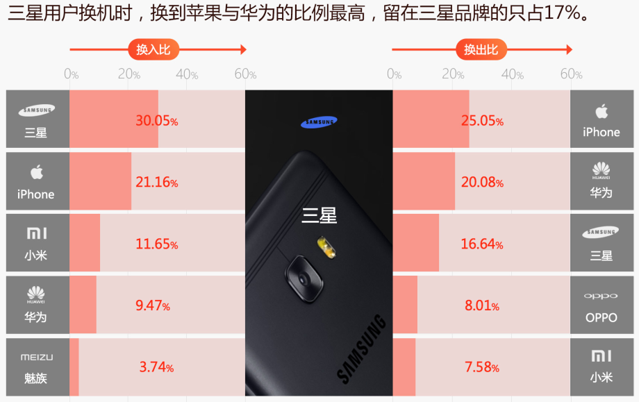 品牌、渠道已经积重难返，Galaxy S8难当复兴三星中国的重任        