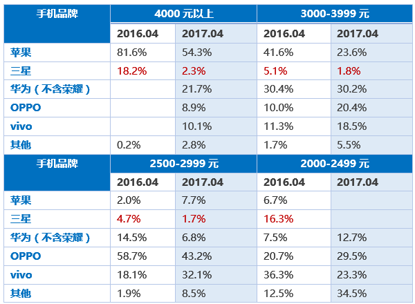 品牌、渠道已经积重难返，Galaxy S8难当复兴三星中国的重任        