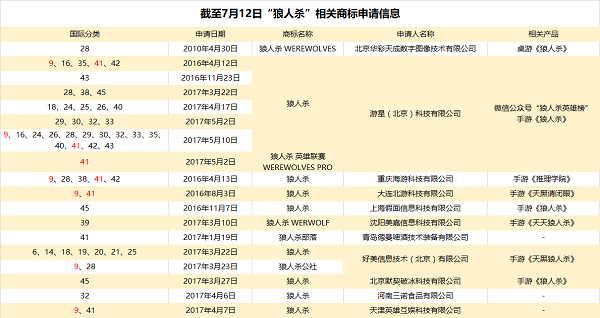 哄抢商标 《狼人杀》成今年手游圈最大爆点 ...
