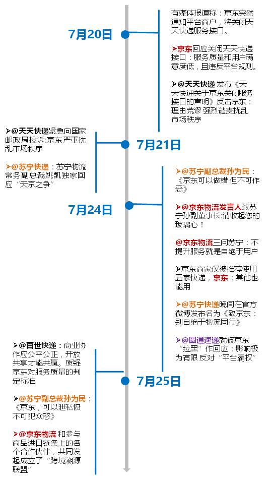 京东与苏宁的这场以“快递”之名的公关撕逼战，谁赢了？