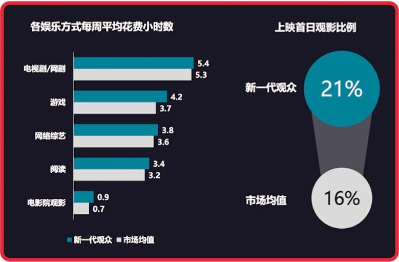 上半年电影市场观察：观影动力巨变，95后已成票房担当