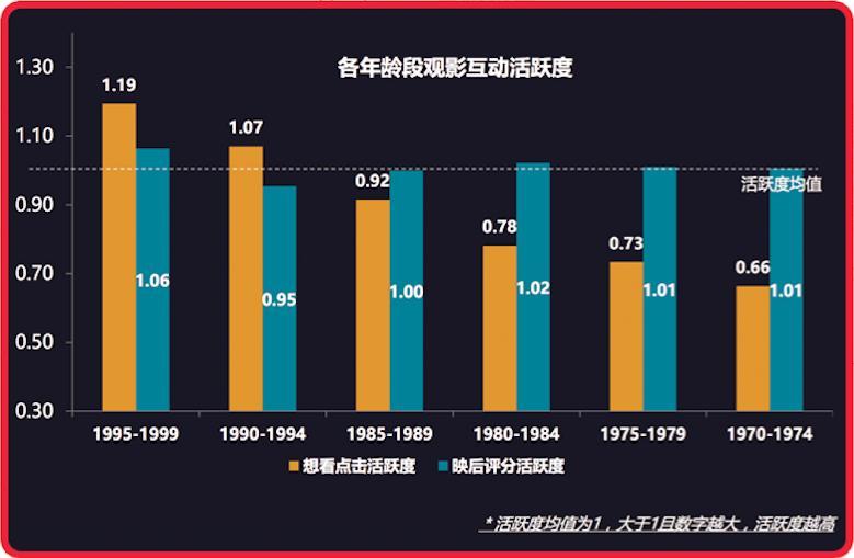 上半年电影市场观察：观影动力巨变，95后已成票房担当