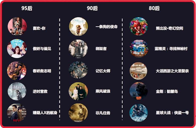 上半年电影市场观察：观影动力巨变，95后已成票房担当