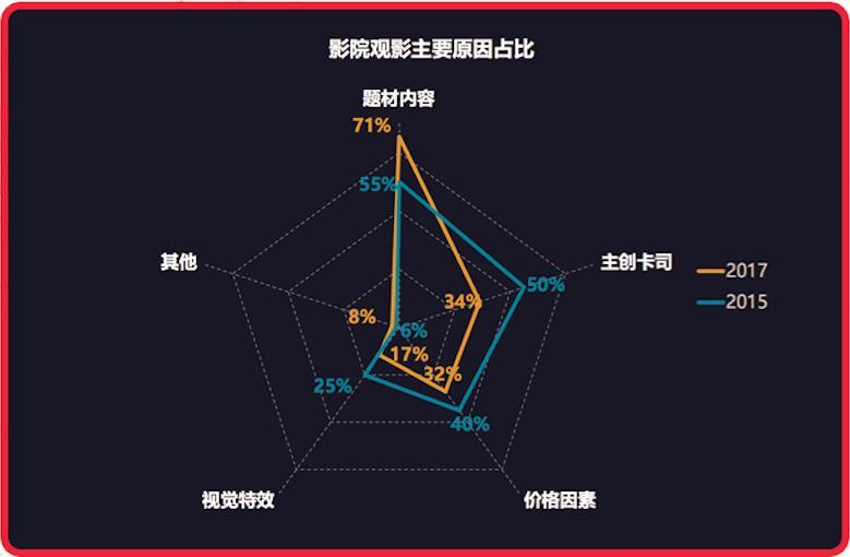 上半年电影市场观察：观影动力巨变，95后已成票房担当