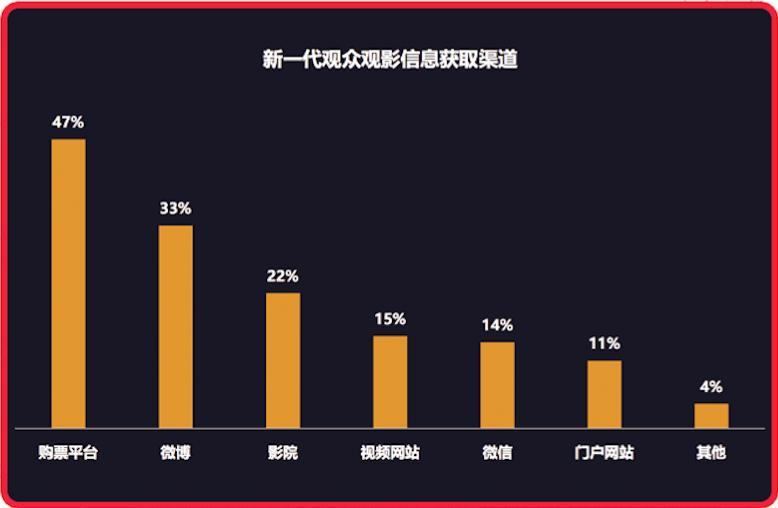 上半年电影市场观察：观影动力巨变，95后已成票房担当