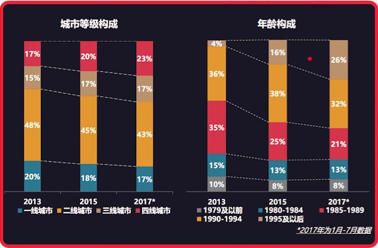 上半年电影市场观察：观影动力巨变，95后已成票房担当