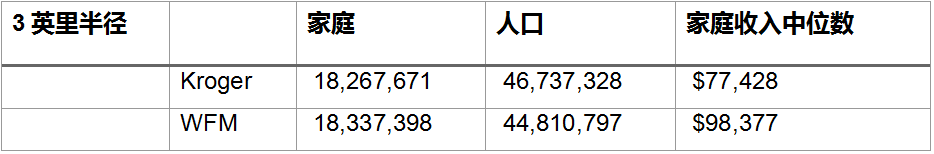 用最少的门店覆盖最多的客群，选址能力是亚马逊挑中全食的关键        