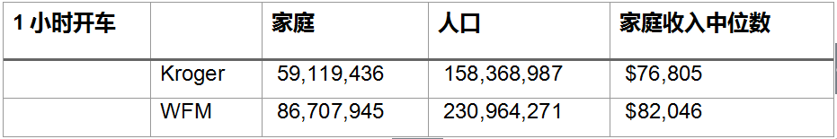 用最少的门店覆盖最多的客群，选址能力是亚马逊挑中全食的关键        