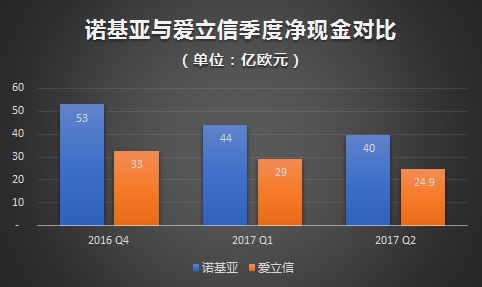 爱立信“瘦身”、诺基亚“增肥”，谁能挺过行业的寒冬？        