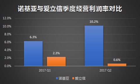 爱立信“瘦身”、诺基亚“增肥”，谁能挺过行业的寒冬？        