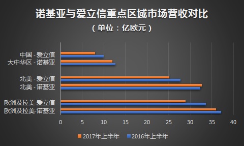 爱立信“瘦身”、诺基亚“增肥”，谁能挺过行业的寒冬？        