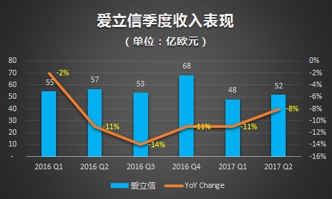 爱立信“瘦身”、诺基亚“增肥”，谁能挺过行业的寒冬？        