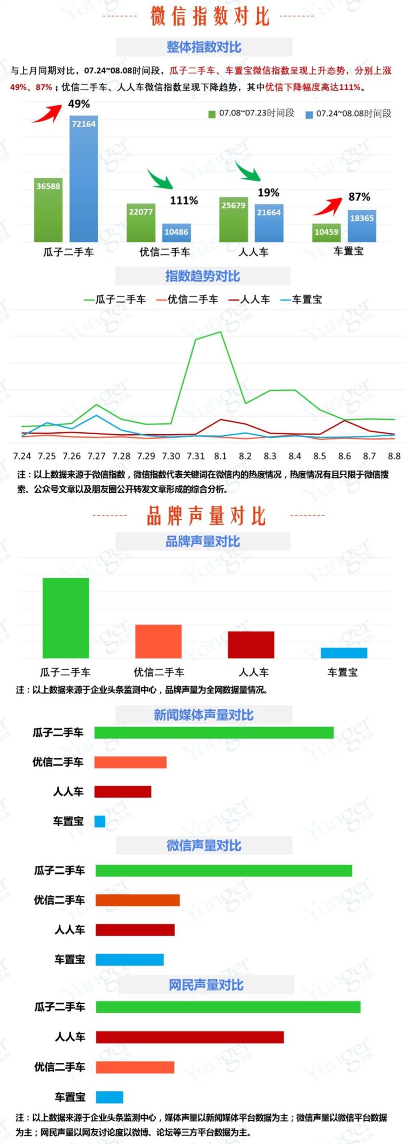 二手车市场格局生变，“三国杀”转为“四强争霸”