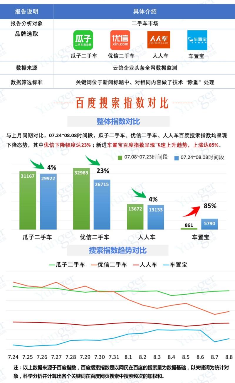 二手车市场格局生变，“三国杀”转为“四强争霸”