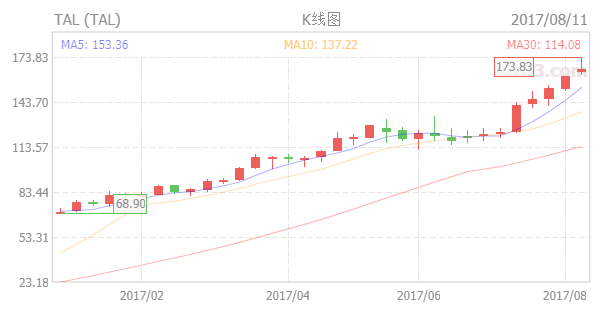 从在线教育市场的最新数据中，我们看到了这样几个显著信号        